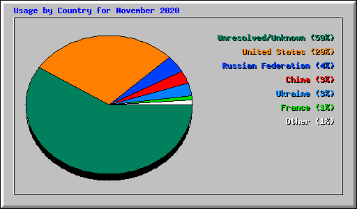 Usage by Country for November 2020