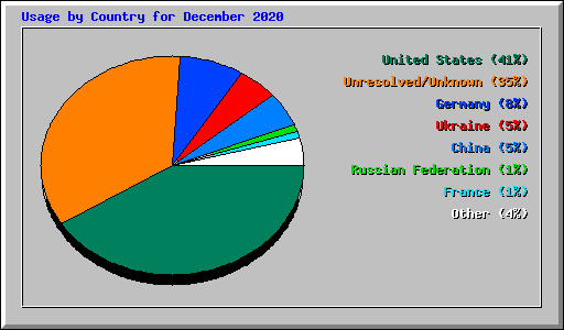 Usage by Country for December 2020