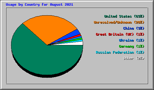 Usage by Country for August 2021