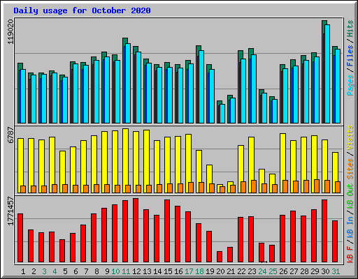 Daily usage for October 2020