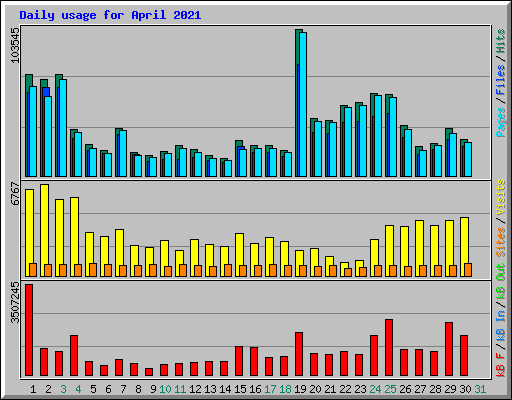 Daily usage for April 2021