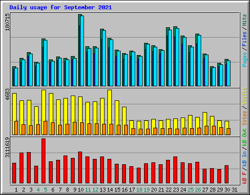 Daily usage for September 2021