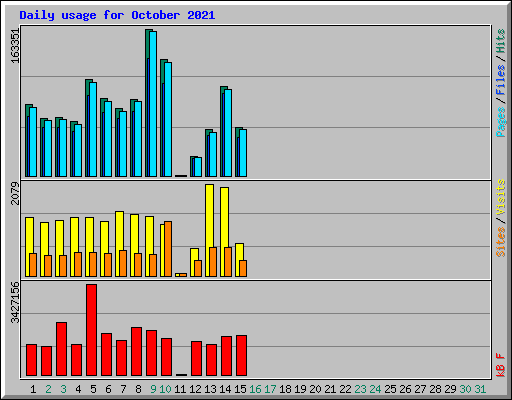 Daily usage for October 2021